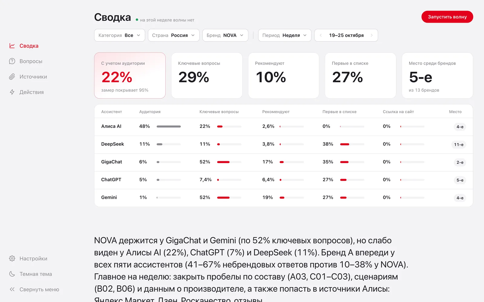 Сводка: видимость бренда по ассистентам