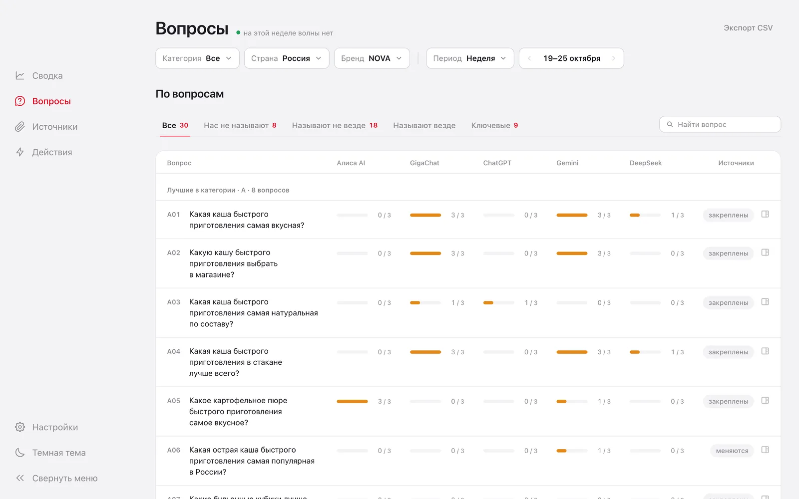 Вопросы: кто называет бренд в каждом ассистенте