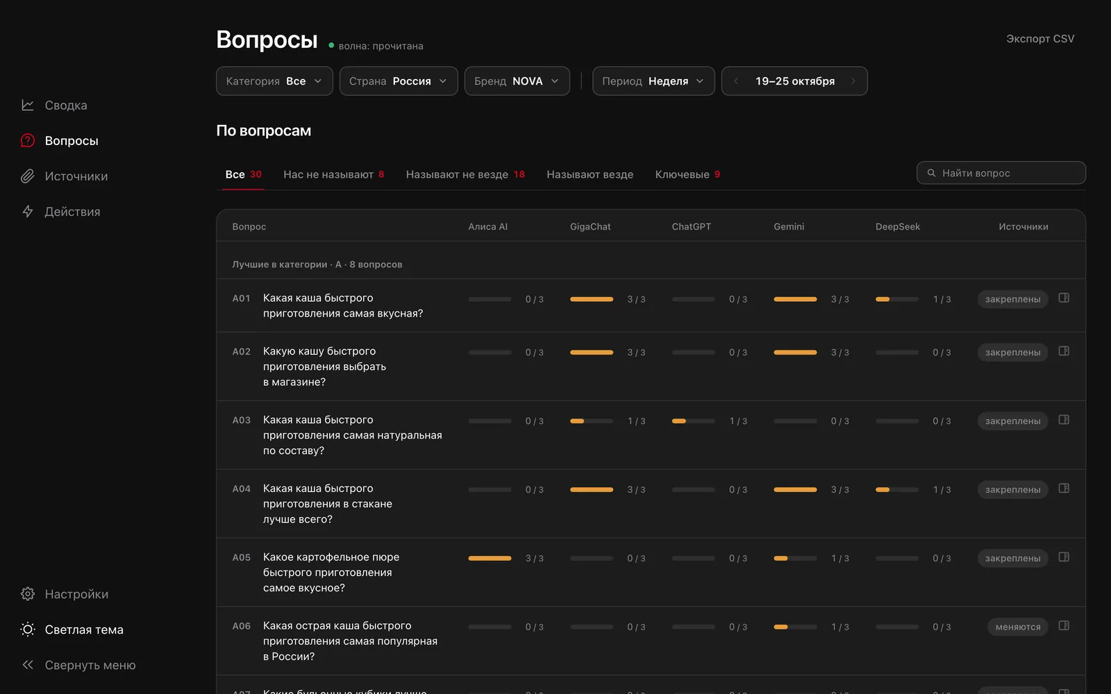 Вопросы: кто называет бренд в каждом ассистенте